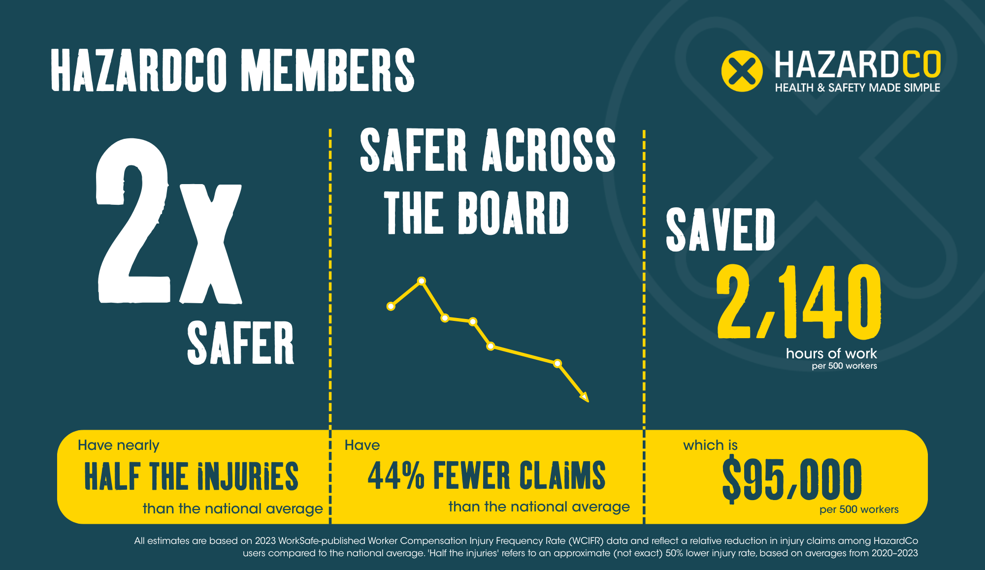 Infographic showing Stats that show HazardCo members are 2x safer