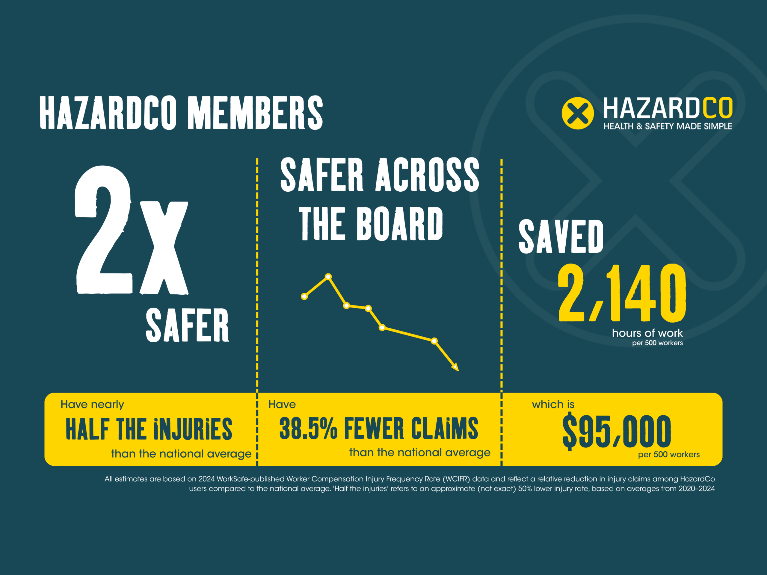 HazardCo injury statistics infographic