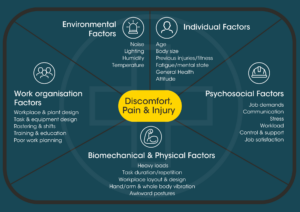 infographic on causes of discomfort pain & injury 