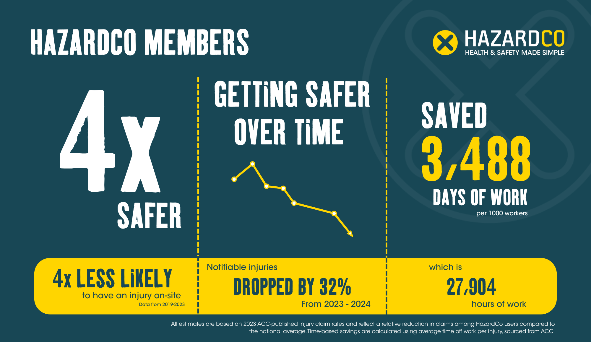 Info graphic of stats showing HazardCo member are 4x safer