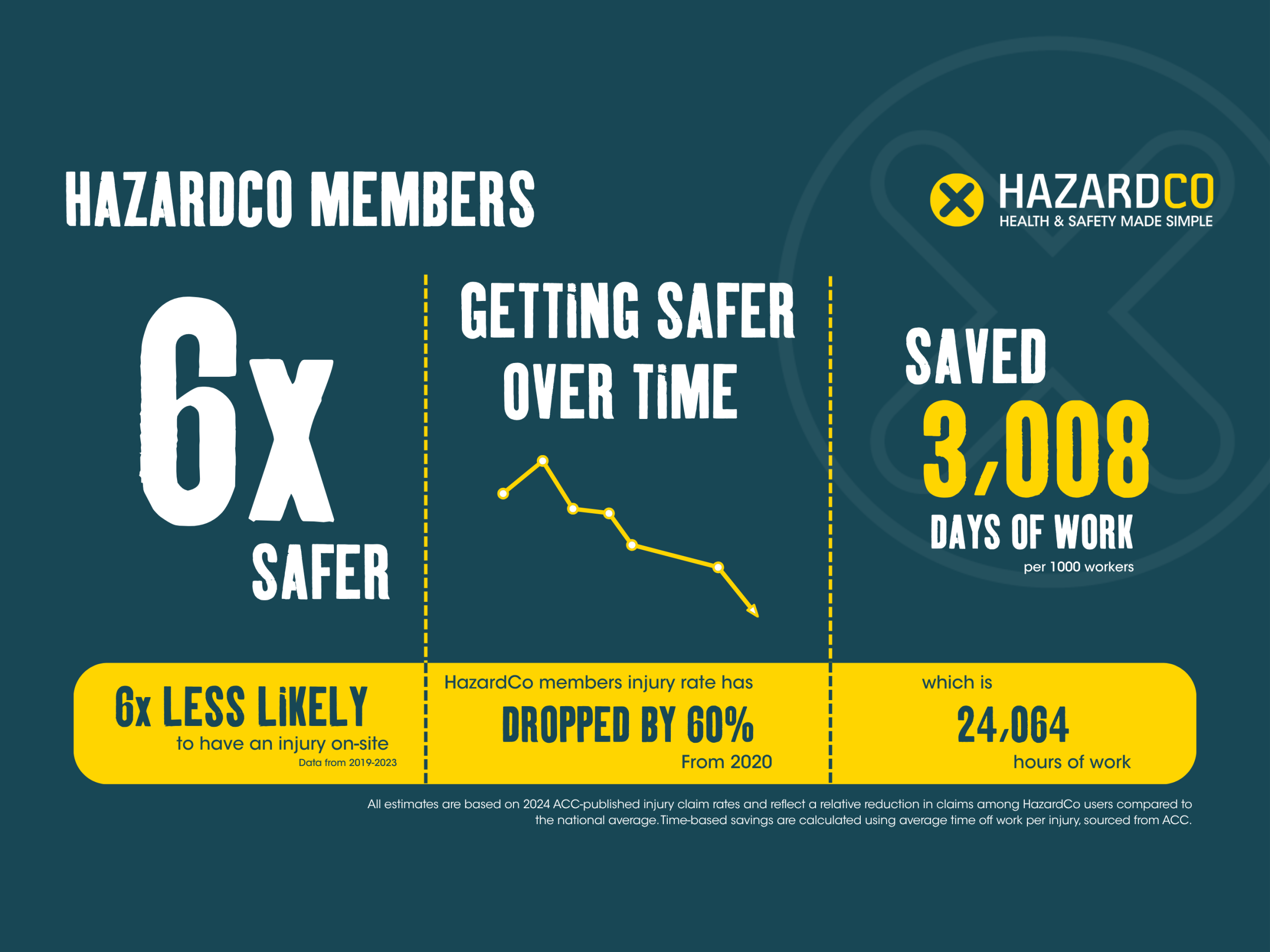 HazardCo statistics infographic